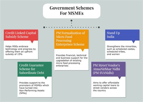 loan schemes of government